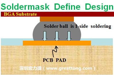 一般PCB的焊墊/焊盤(pad)有兩種設計，另一種焊墊的設計是將[solder mask](綠漆/綠油)覆蓋于銅箔上并露出沒有被mask的銅箔形成焊墊(pad)，這種焊墊設計稱為【Solder-mask Defined Pad Design】。