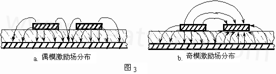 圖3-a.為典型偶模激勵耦合微帶線場分布示意。圖3-b. 為典型奇模激勵耦合微帶線場分布示意。