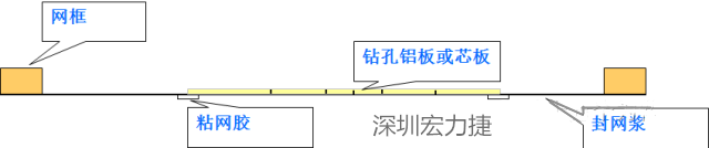 由于此工藝采用塞孔固化能保證HAL后過(guò)孔不掉油、爆油，但HAL后，過(guò)孔藏錫珠和導(dǎo)通孔上錫難以完全解決，所以許多客戶不接收