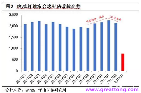 玻纖布：Q2景氣度下滑，7月份創(chuàng)歷史同期新高，預(yù)計(jì)下半年再度走高，股價(jià)反應(yīng)明顯。