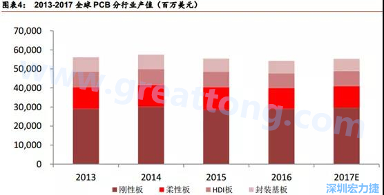 根據 Prismark 的預計，從 2016-2021 年 6 年復合增長率來看，增速最高的是柔性板 3%，其次是 HDI 板 2.8%，多層板 2.4%，單/雙面板 1.5%，封裝基板 0.1%。 需求偏重高階產品， FPC、 HDI 板、多層板增速領先 。