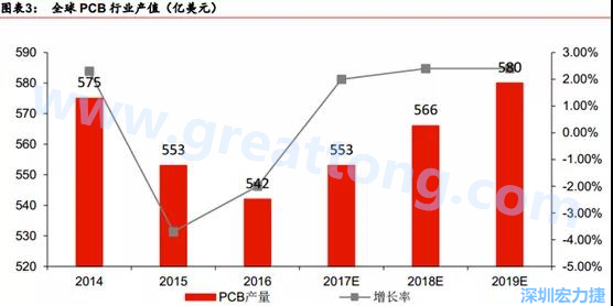 預計 2018 年 PCB 產業同比成長 2%達到 560 億美金，中國目前產值占50%的份額。