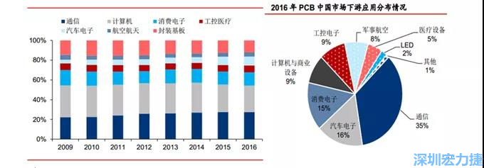下游核心需求集中在，通信、電子、汽車、計算機等領域。