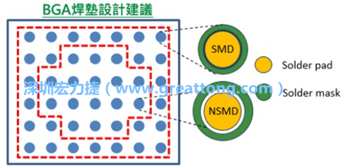 其他的焊墊則設計成NSMD焊墊，給予訊號更多的走線空間。