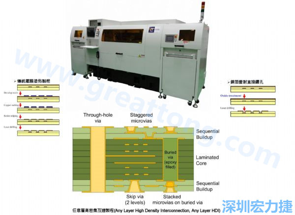 HDI&Anylayer HDI制程使用雷射鉆孔機(jī)臺(tái)。